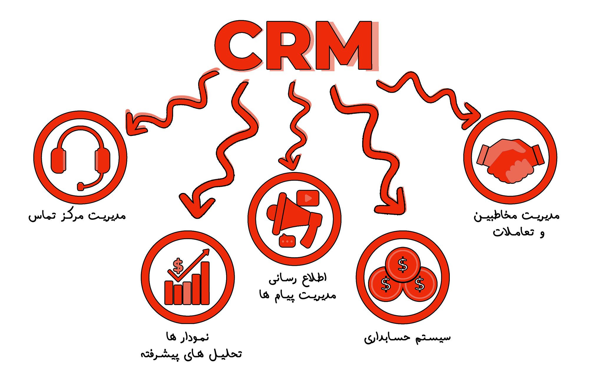 قابلیت های سیستم CRM