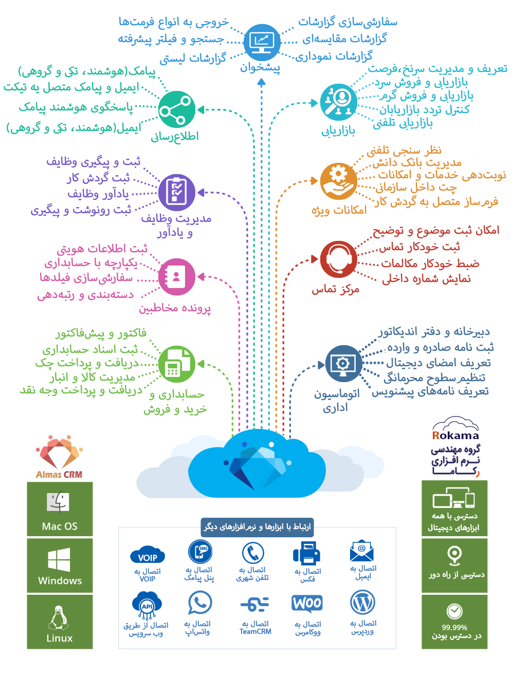 CRM در یک نگاه